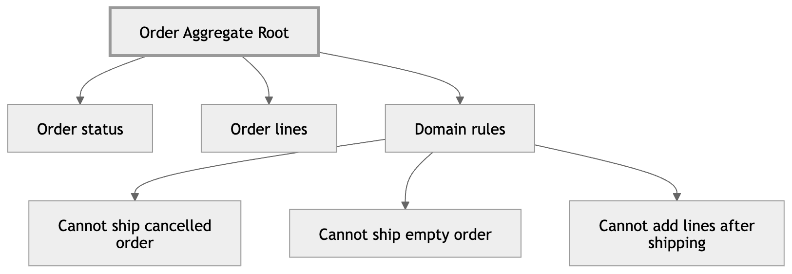fn(args, deps) and Domain-Driven Design Aggregates and invariants in TypeScript